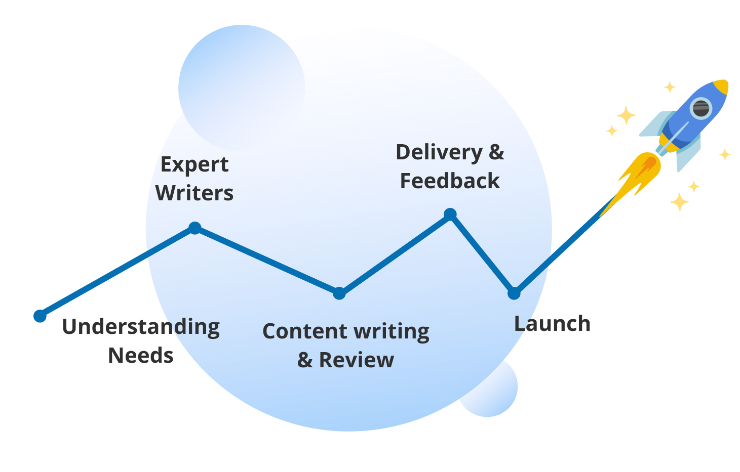 Our Process to Professional Article Writing Services in the USA